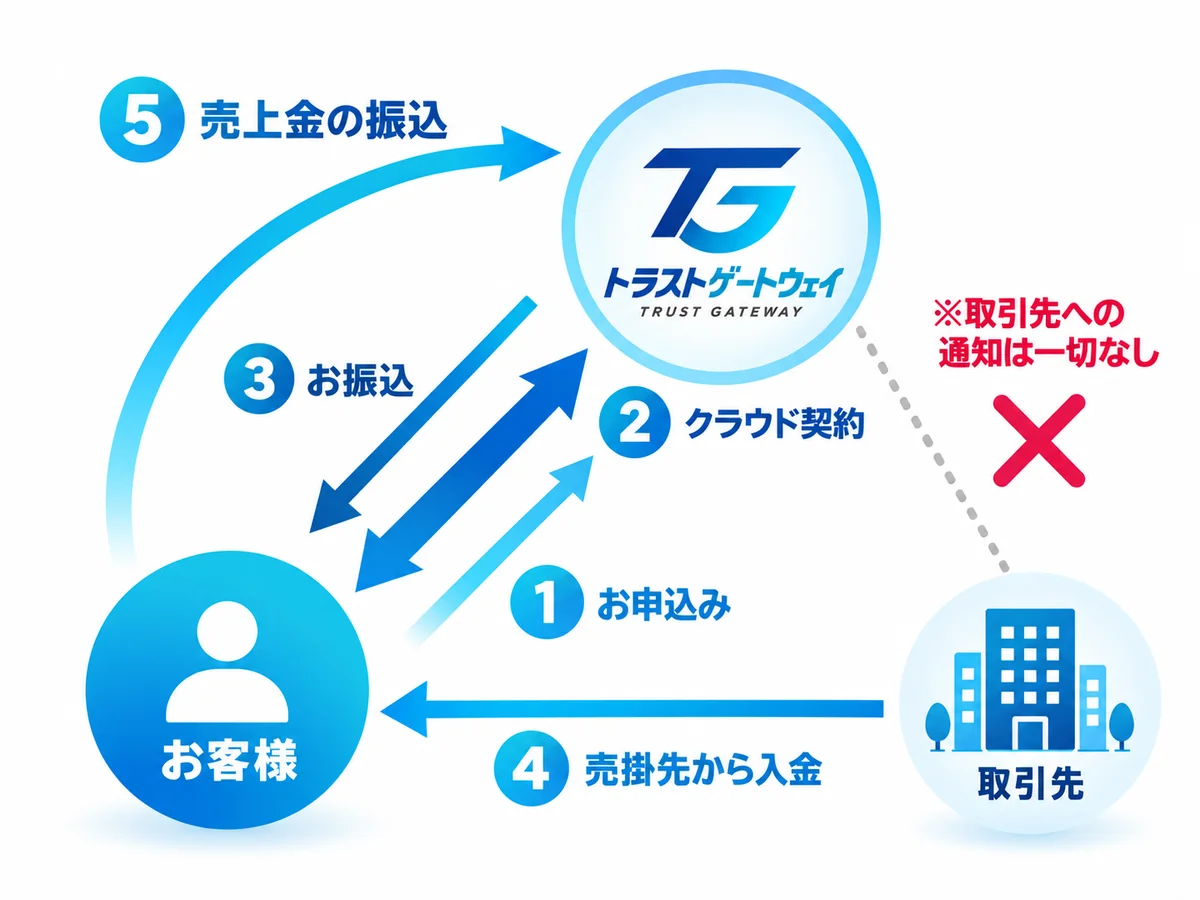 ファクタリングの流れ。1 お客様がトラストゲートウェイにお申込み、2 クラウド契約、3 トラストゲートウェイからお客様へお振込、4 取引先からお客様へ売掛金の入金、5 お客様からトラストゲートウェイへ売上金の振込。取引先への通知は一切ありません。
